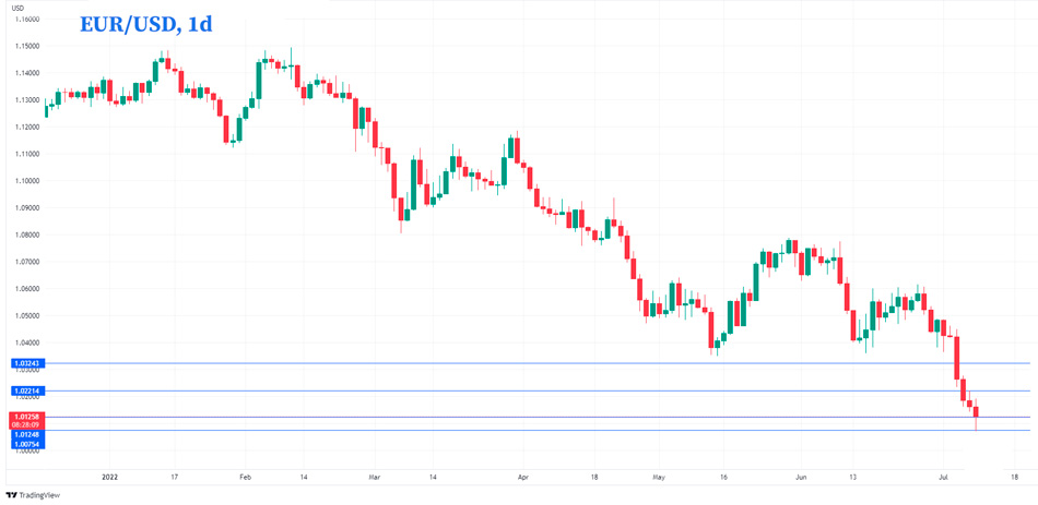 EUR/USD дневной график Форекс