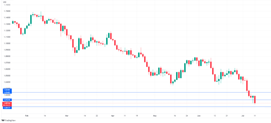 EUR/USD дневной график Форекс