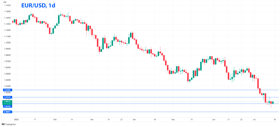 EUR/USD дневной график Форекс