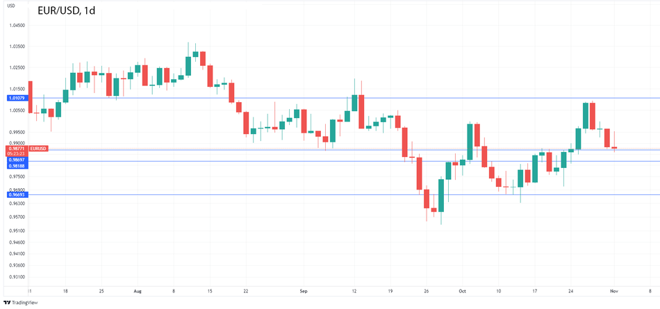 EUR/USD дневной график Форекс