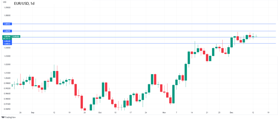 График EURUSD: Евро удерживается в ожидании индекса потребительских цен США