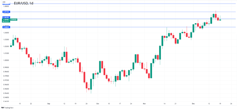 График Форекс. EURUSD: Евро растет на фоне улучшения делового климата