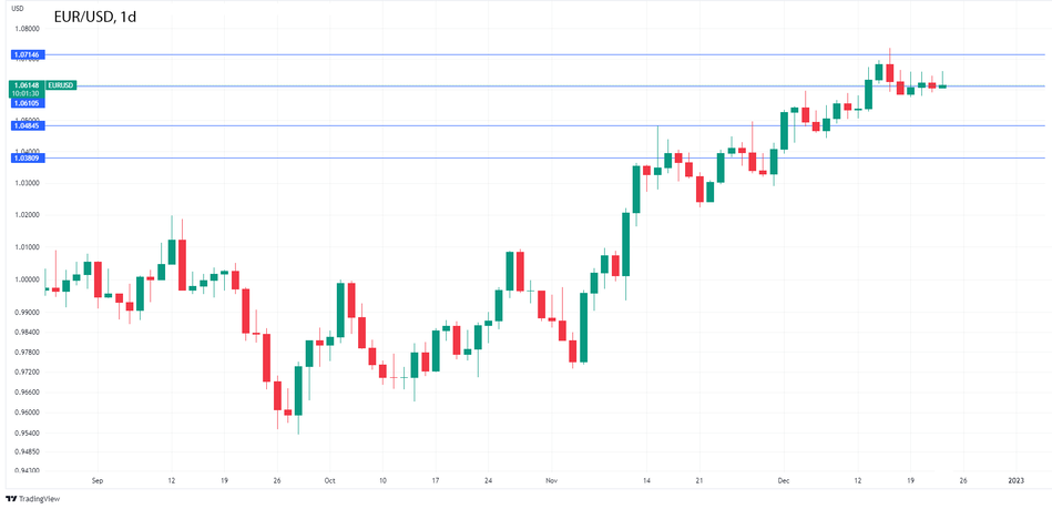 График Форекс. EURUSD: Евро стабилен на фоне небольшого календаря данных