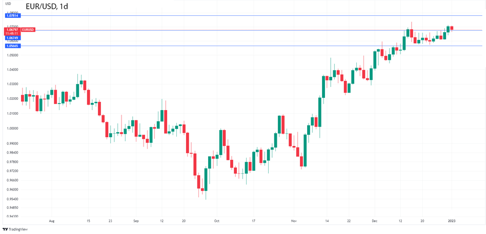 График Форекс. EURUSD снижается, индекс PMI в Германии улучшается