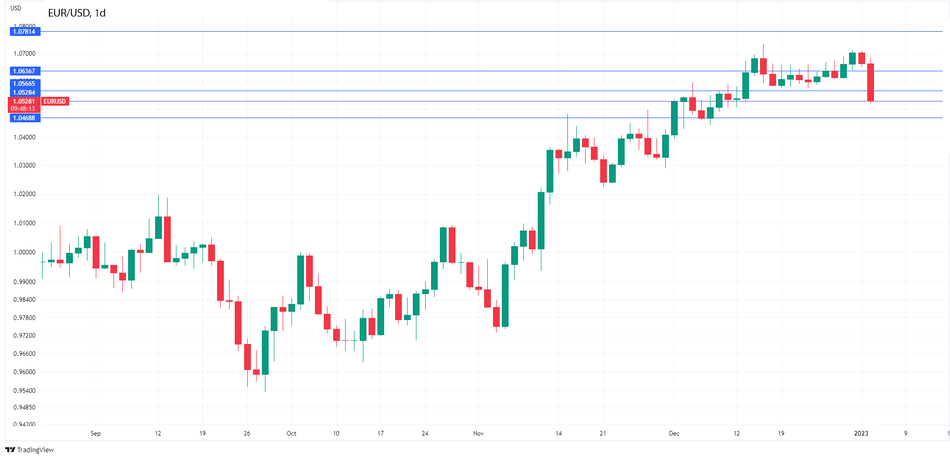 График Форекс. EURUSD опускается до трехнедельного минимума