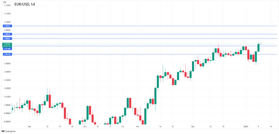 График EURUSD: ралли евро сходит на нет после "ястребиного" выступления ФРС