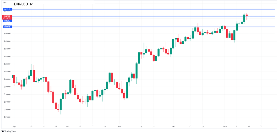 График  Forex. EURUSD: Евро достиг 9-месячного максимума