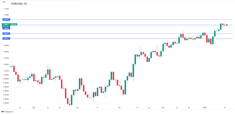 График Форекс. EURUSD дрейфует, инфляция в еврозоне следующая