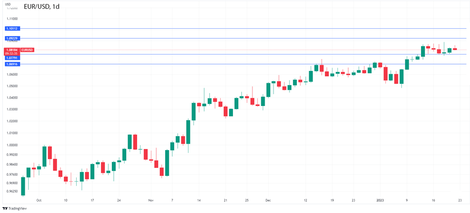 График - Форекс. EURUSD продолжает дрейфовать
