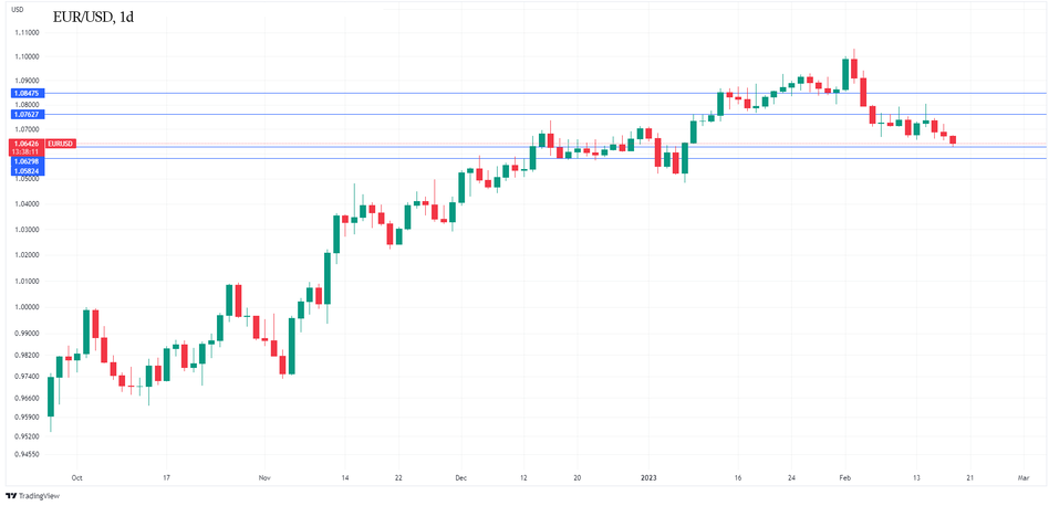 EUR/USD на 3-недельном минимуме после сильных данных из США