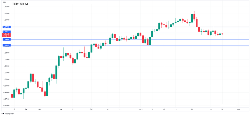 График - EUR/USD Технический анализ