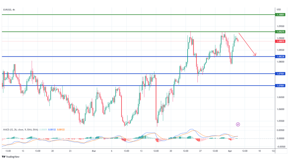 График Технический анализ прогноз по EUR/USD
