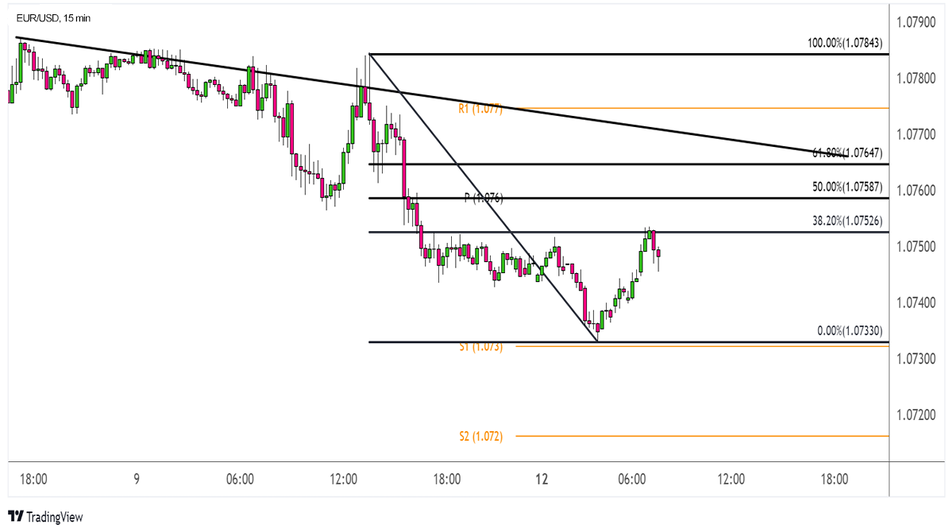 EUR/USD: 15-минутный график