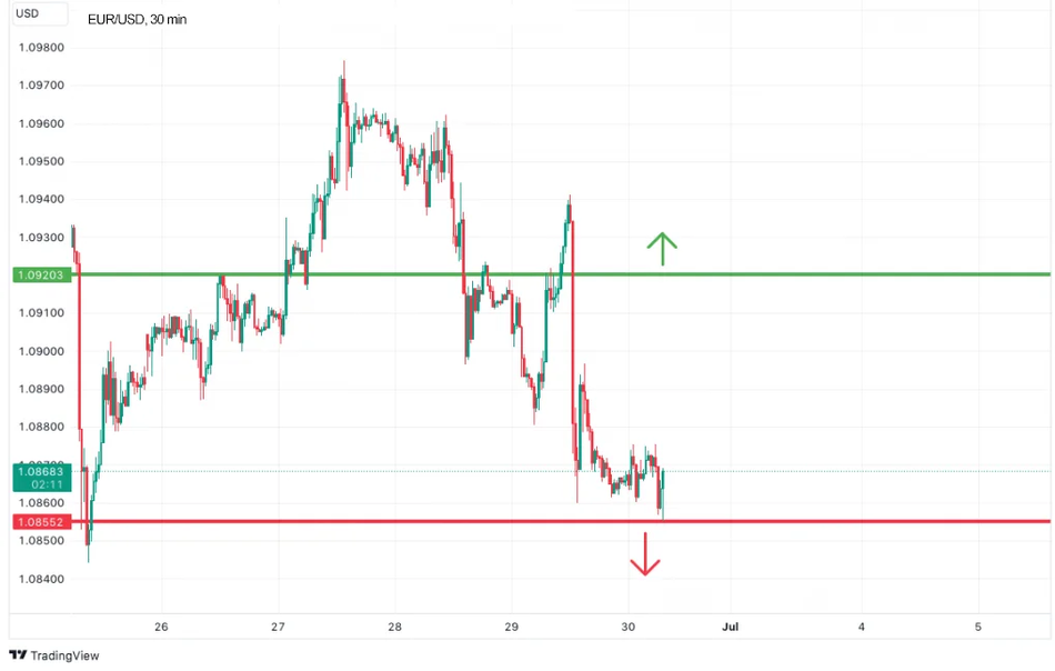 Пара EUR/USD нацелена на 20-периодную скользящую среднюю на уровне 1,0920