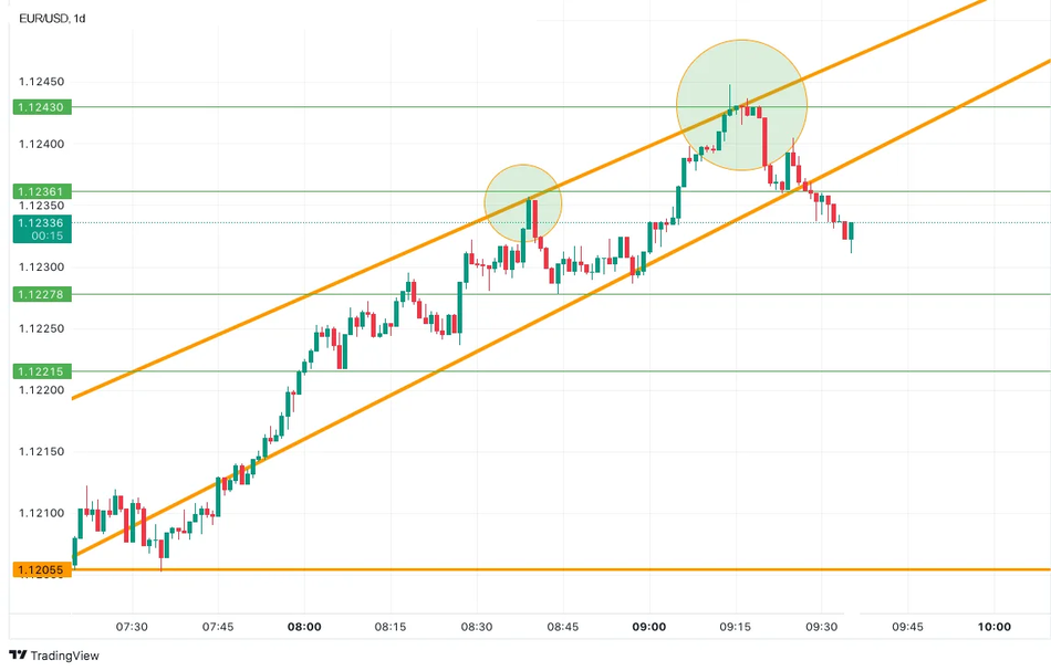 Технический анализ EUR/USD