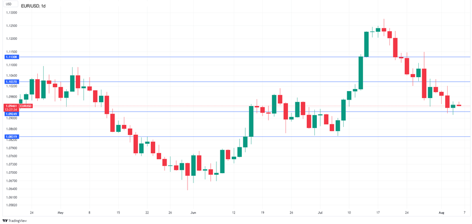 EUR/USD Technical analysis