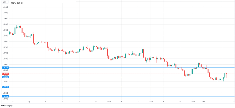 График - Технический анализ EUR/USD