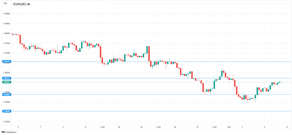 График - Технический анализ пары EUR/USD