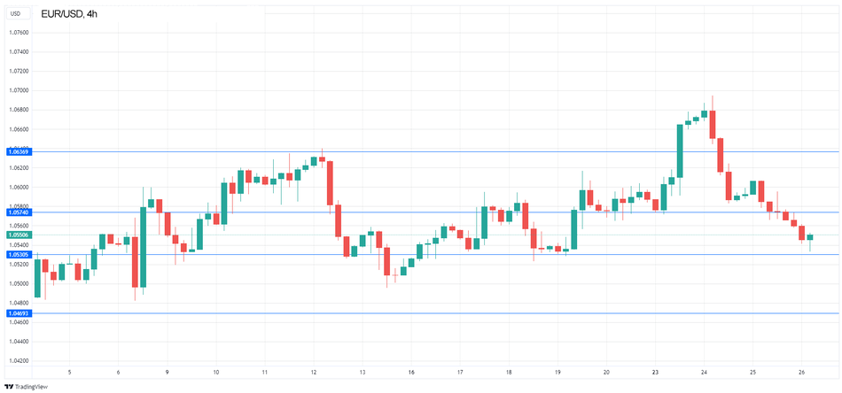 График Технический анализ EUR/USD