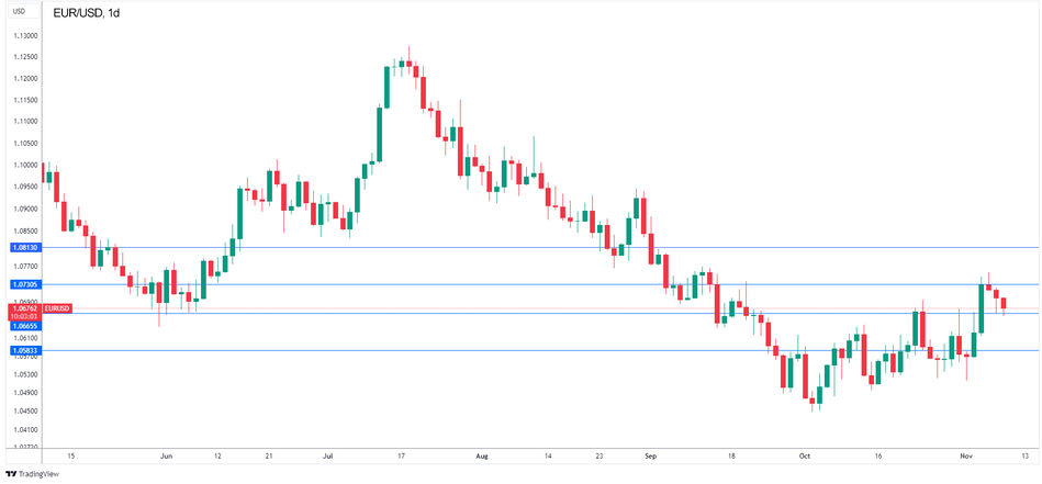 График EUR/USD технический анализ