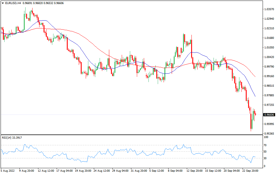 EUR/USD 4-hours Chart Forex