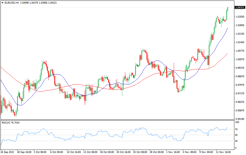  EUR/USD - Forex Technical Analysis for the EUR/USD currency pair on 15/11/2022