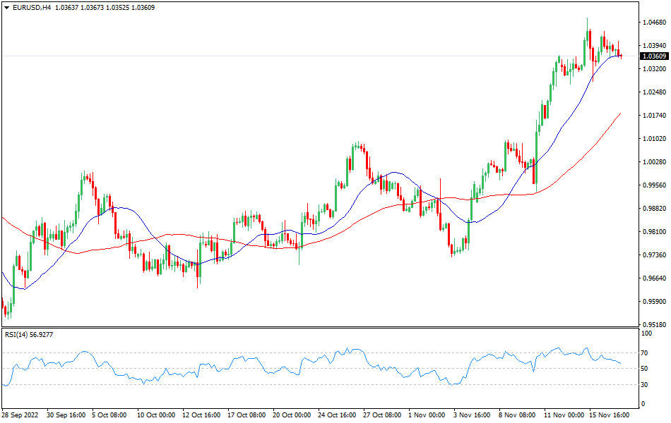 Technical analysis for the EUR/USD currency pair