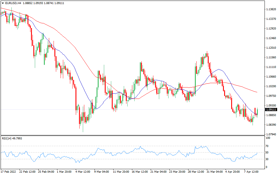 EUR/USD - Technical analysis of the EUR/USD currency pair on April 11