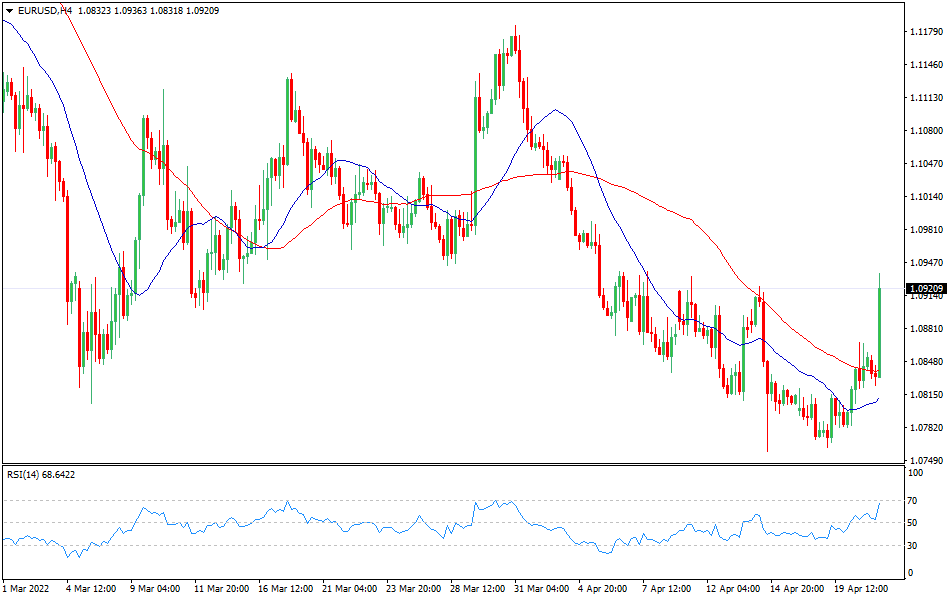 EUR/USD - Technical analysis of the EUR/USD currency pair on April 21