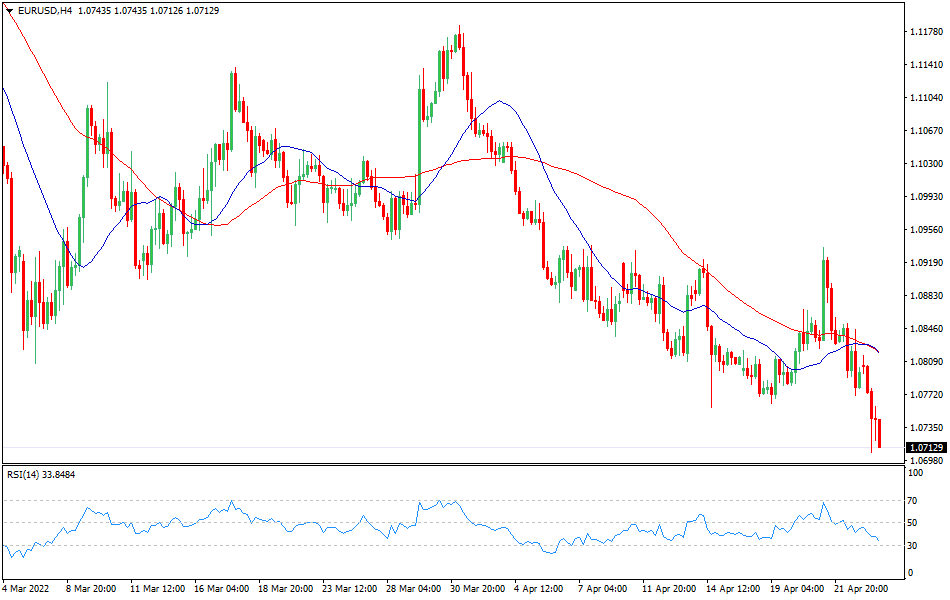 EUR/USD - Technical analysis of the EUR/USD currency pair on April 25