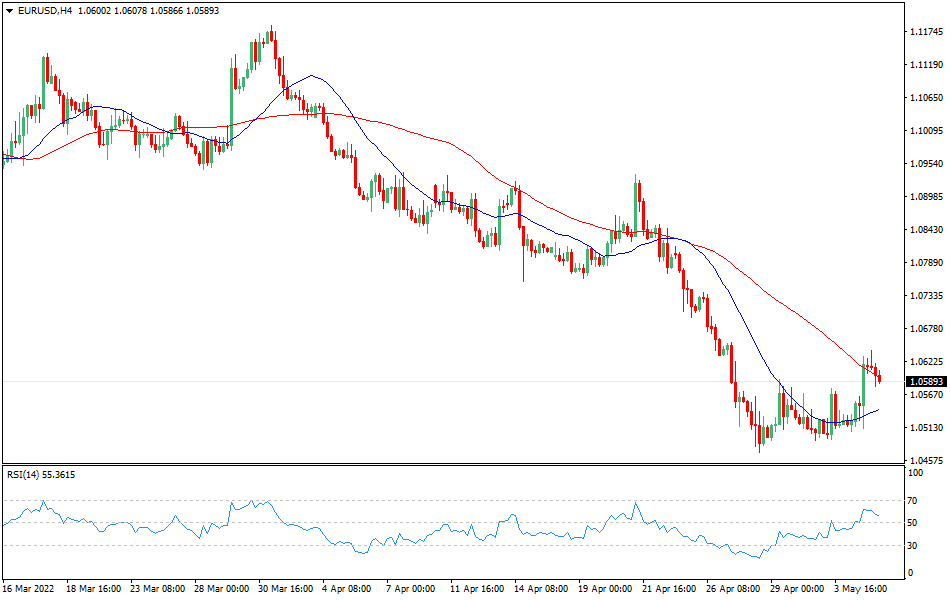 EURUSD - Technical analysis of the EUR/USD currency pair on May 5