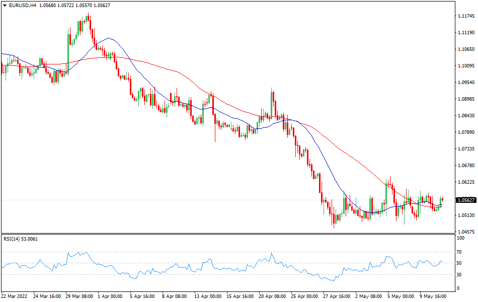 EURUSD - Technical analysis of the EUR/USD currency pair on May 11