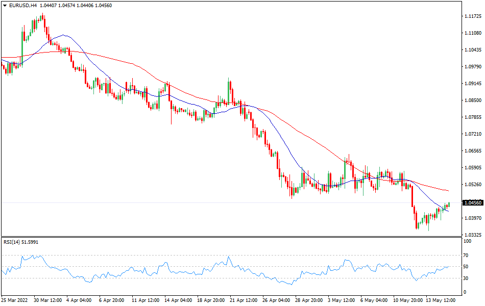 EURUSD - Technical analysis of the EUR/USD currency pair on May 17