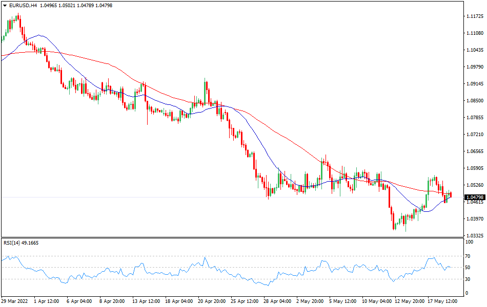 EURUSD - Technical analysis of the EUR/USD forex currency pair on May 19