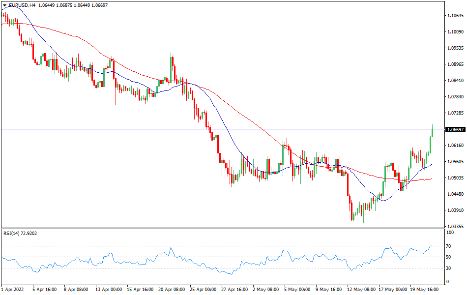 EURUSD - Technical analysis of the EUR/USD currency pair on May 23
