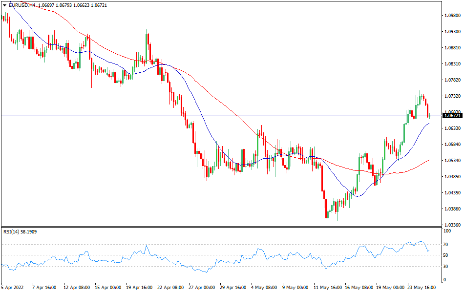 Chart EURUSD - Technical analysis of the EUR/USD currency pair