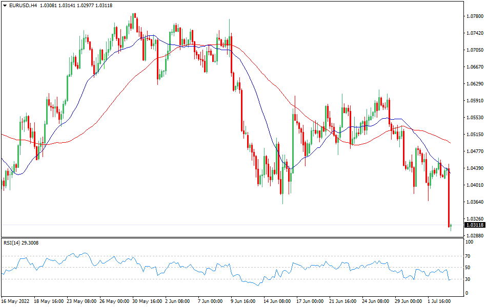 EUR/USD 4-hours Chart Forex