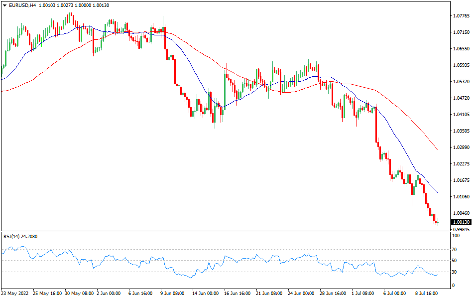 EUR/USD 4-hours Chart Forex