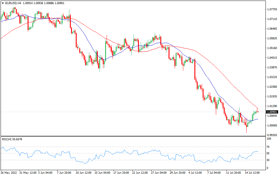 EUR/USD 4-hours Chart Forex