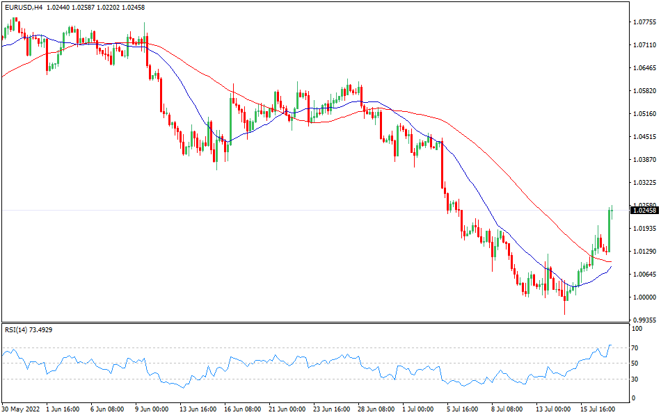 EUR/USD 4-hours Chart Forex
