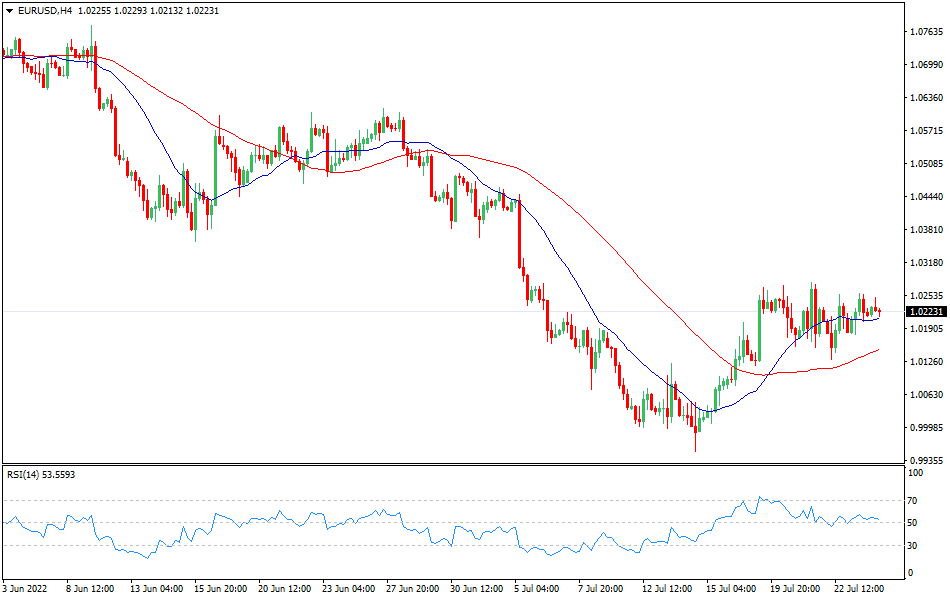 EUR/USD 4-hours Chart Forex
