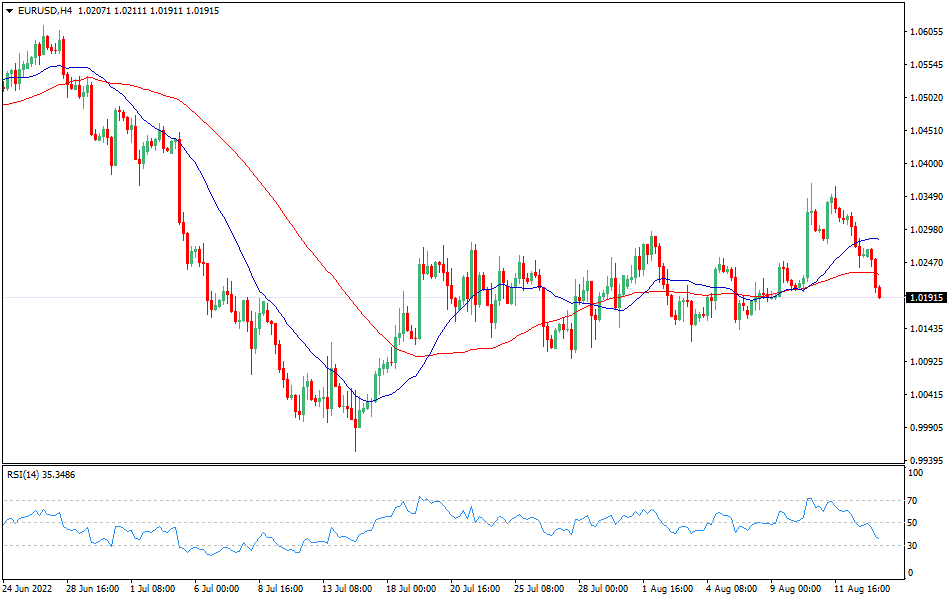 EUR/USD 4-hours Chart Forex