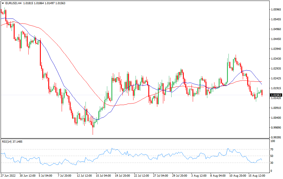 UR/USD 4-hours Chart Forex