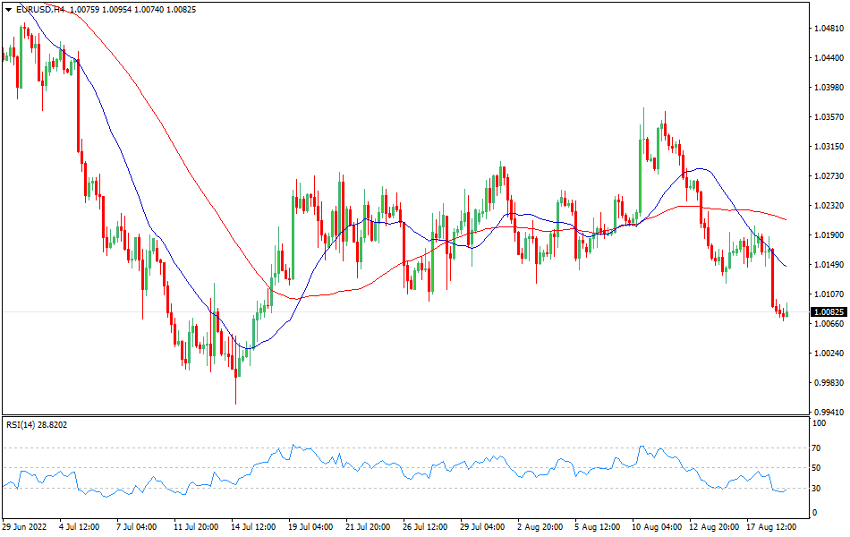 EUR/USD 4-hours Chart Forex