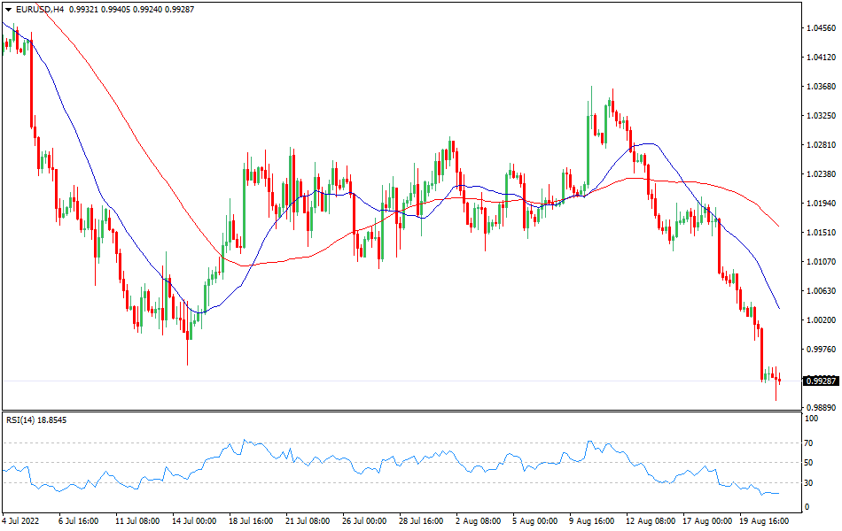 EUR/USD 4-hours Chart Forex