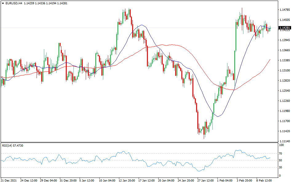 EUR/USD - Technical analysis of the EUR/USD currency pair on February 10