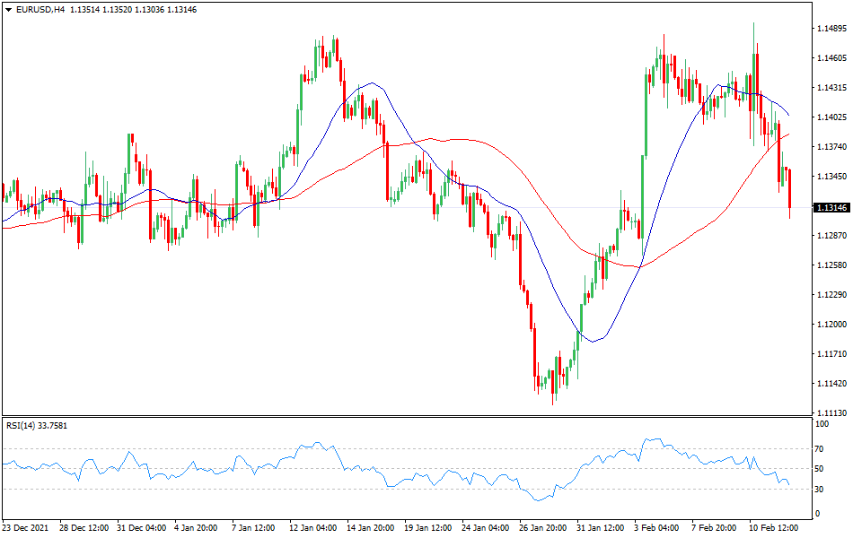 EUR/USD - Technical analysis of the EUR/USD currency pair on February 14