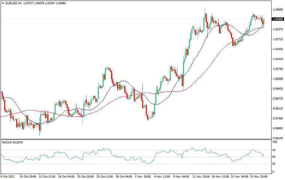 Technical analysis for the EUR/USD currency pair 