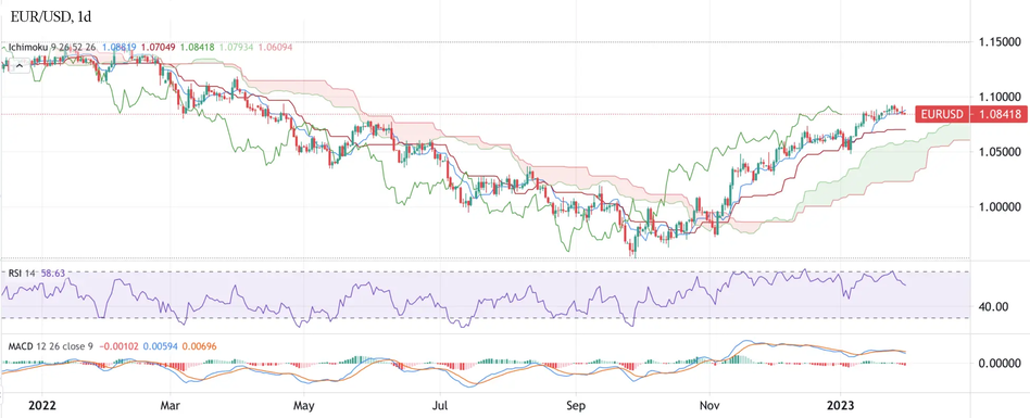График - Технический анализ EUR/USD