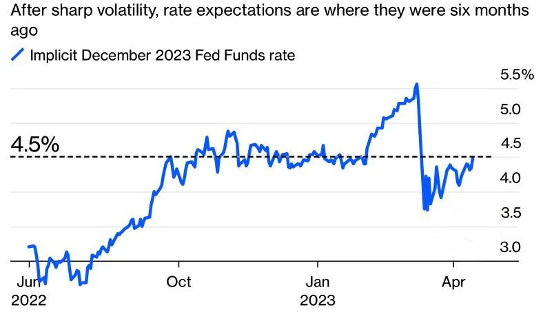 Dynamics of the expected rate of Fed by the end of 2023